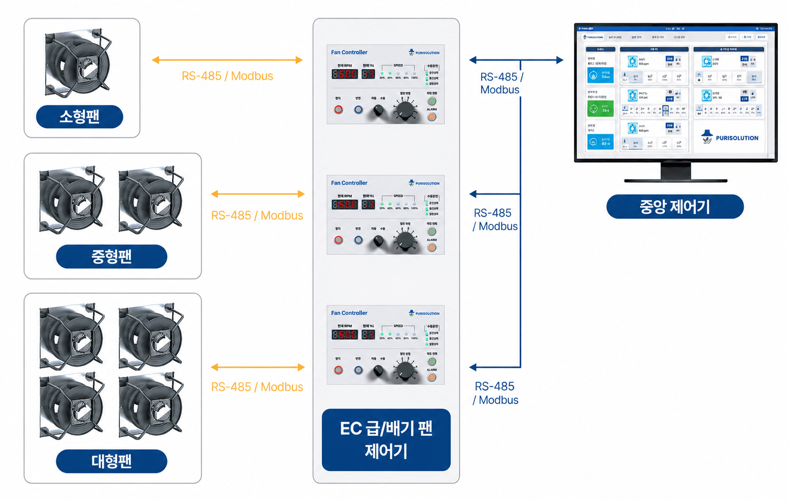 급/배기팬 제어 시스템 구성
